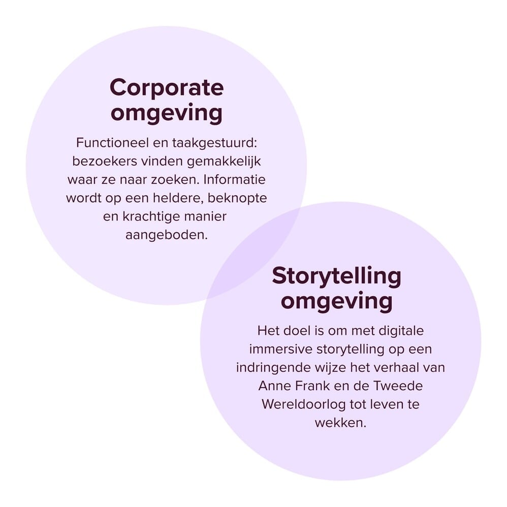 Digital Storytelling Platform for the Anne Frank Stichting
